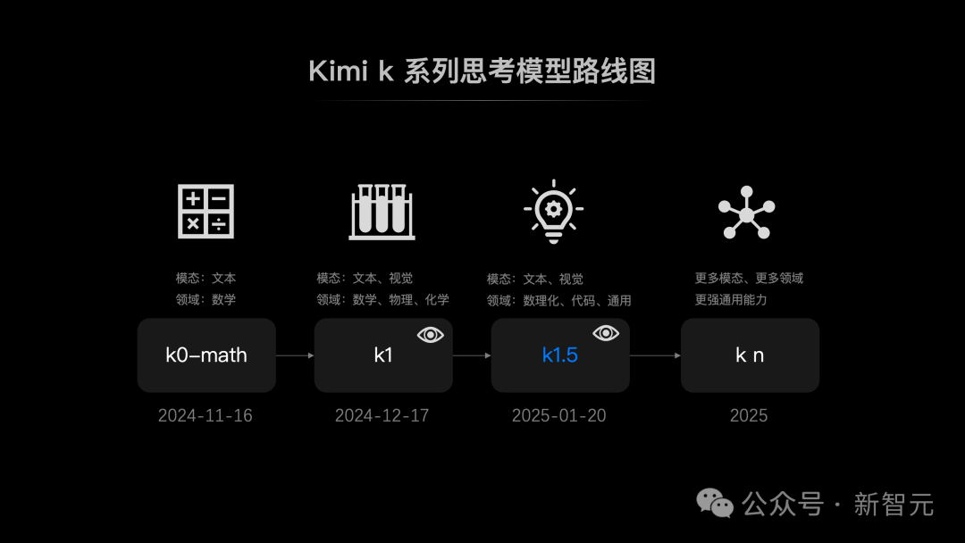 Kimi 发布k1.5思考模型：首个达到o1满血水平的多模态模型，还有完整训练技术报告 配图 13