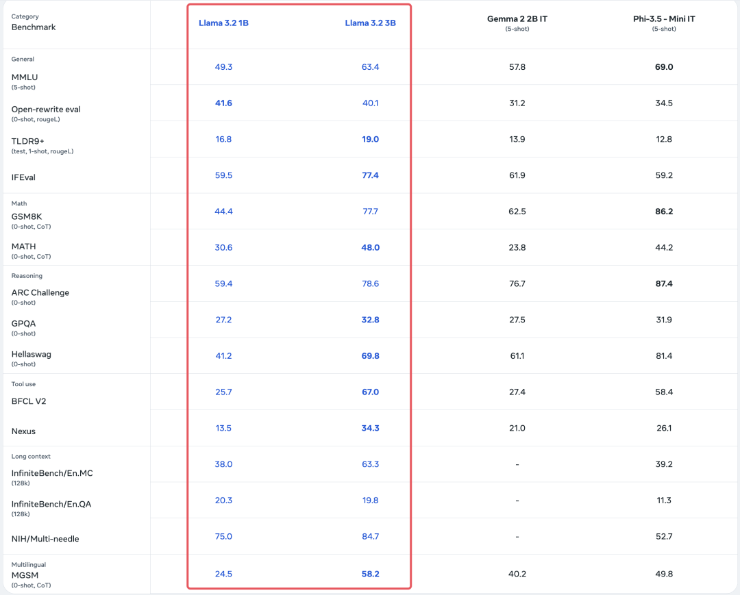 Llama 3.2：通过开放、可定制的模型彻底改变边缘人工智能和视觉 配图 3