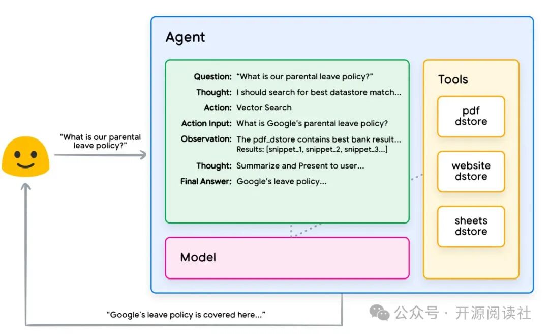 Google AI Agents White Paper 中文翻译版 配图 13