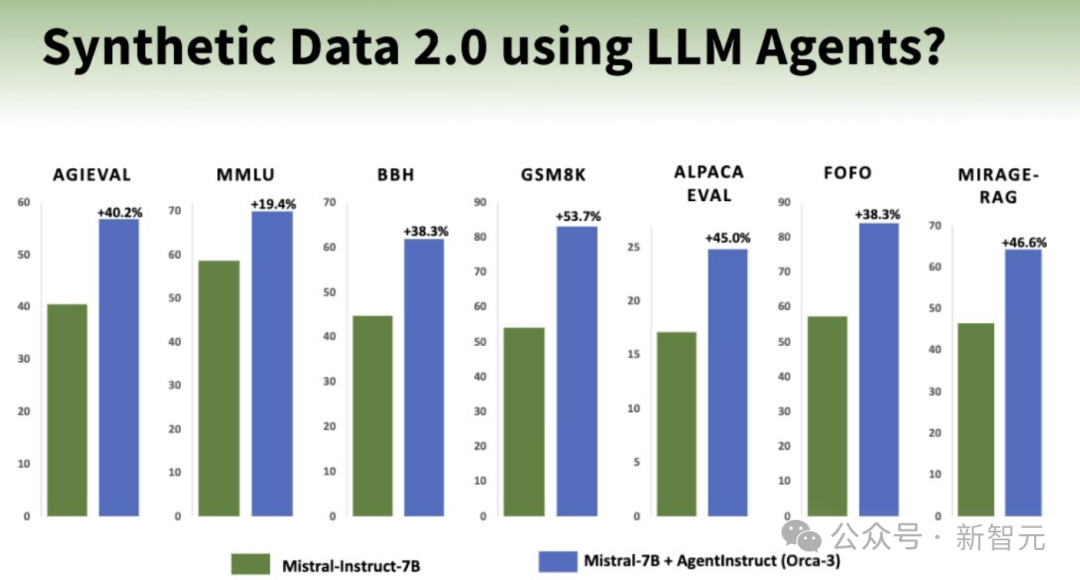 LLM数学性能暴涨168%，微软14人团队力作！合成数据2.0秘诀曝光，智能体生成教学 配图 4