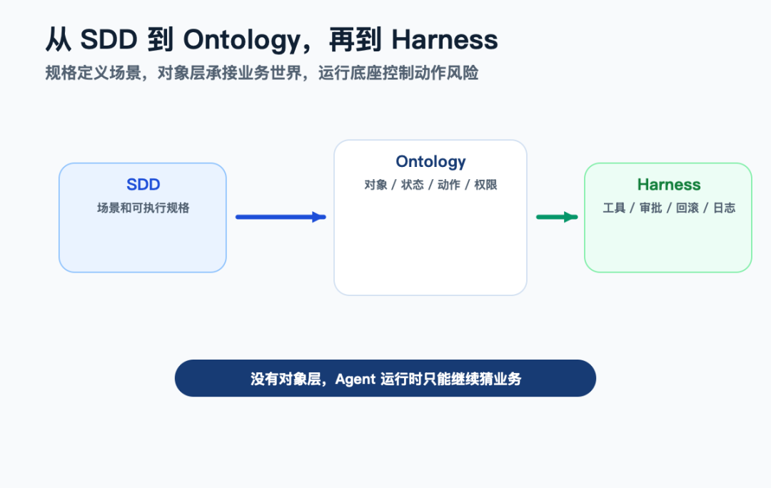 别把RAG当架构:Ontology(本体)才是Agent的业务世界 配图 5