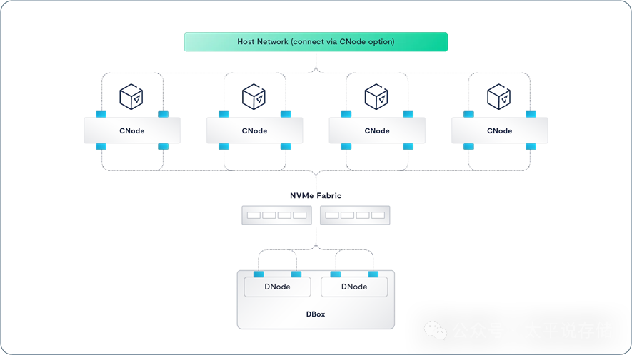 AI存储之VAST Data分析 上篇 配图 9