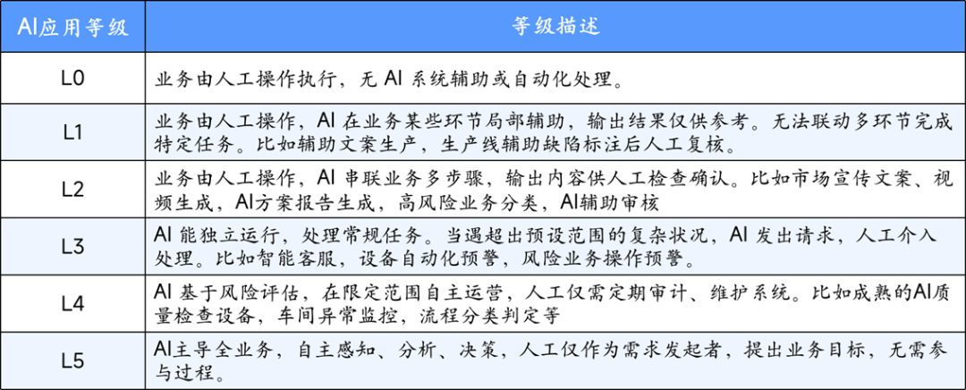 摆脱AI焦虑：企业如何按业务场景精准匹配 AI 部署方案