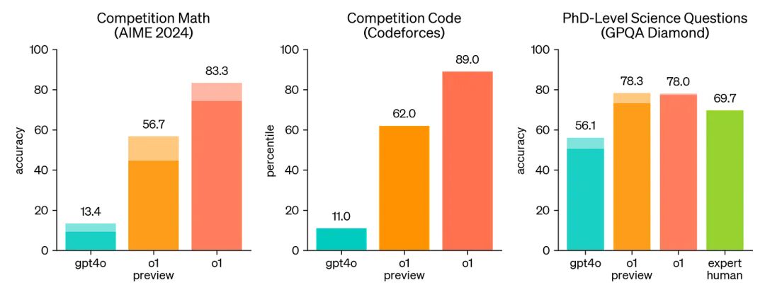 OpenAI o1：AI新范式以及对未来的 10 个启示 配图 4
