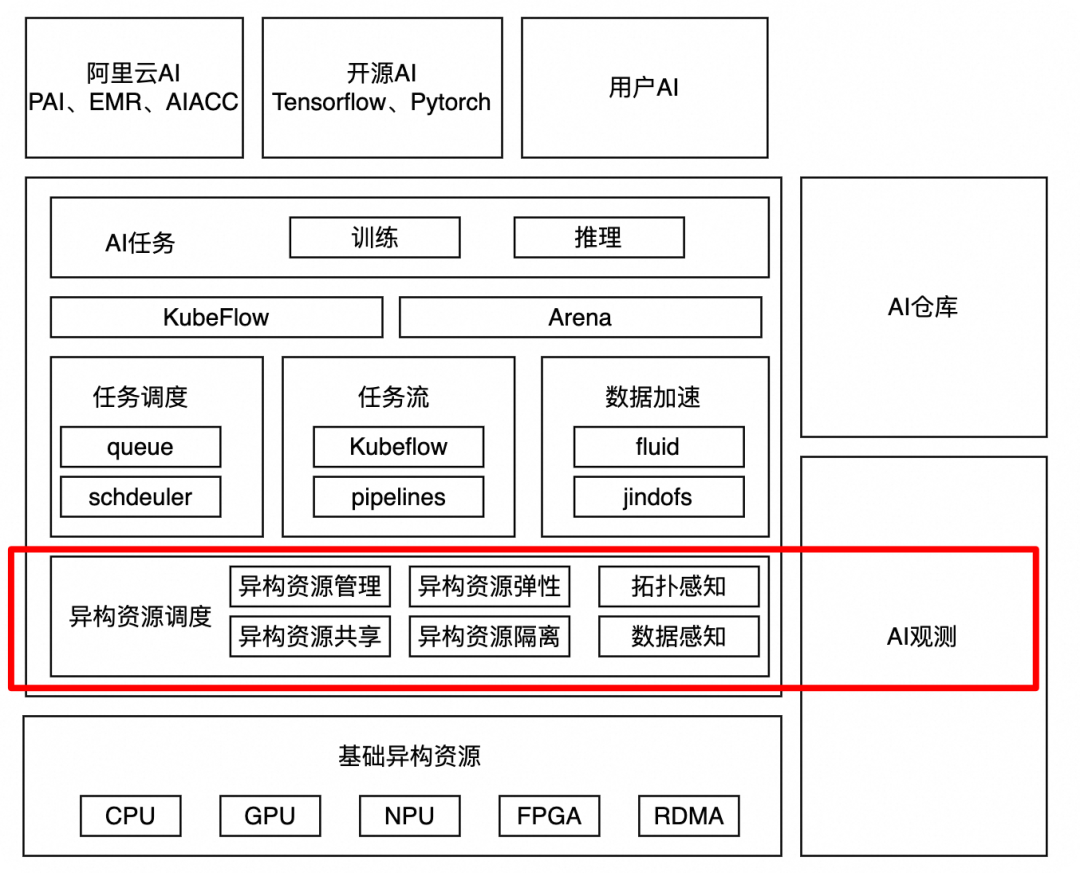 AI 硬件