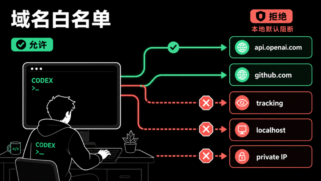 图注:permission profile 可以按域名允许或拒绝网络访问,并默认收紧本地目标