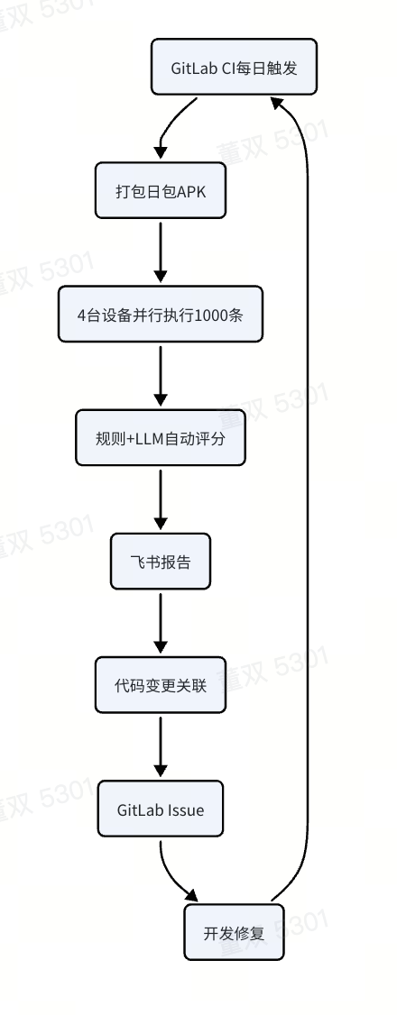 手机端 Agent 评测：从方法论到工程实践 配图 3