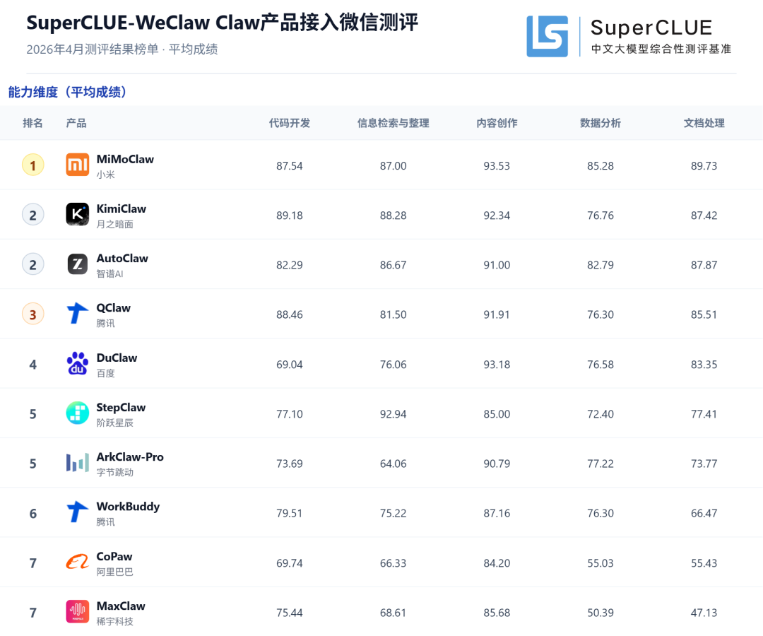 微信接入Claw类产品哪家强？SC-WeClaw首测：MiMoClaw夺冠 配图 2