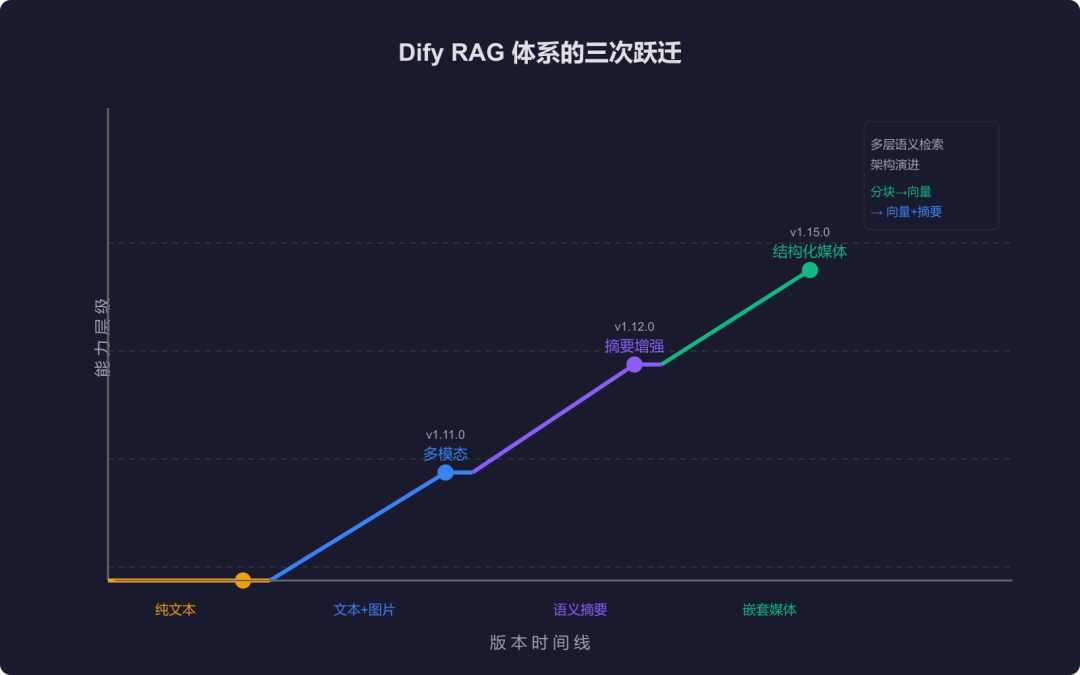 Dify近三个月技术演进分析——从应用工具到AI基础设施