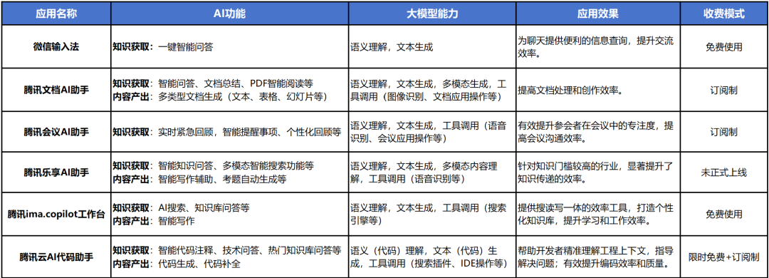 大模型公司对标：腾讯混元大模型商业化进展与模式分析 配图 3