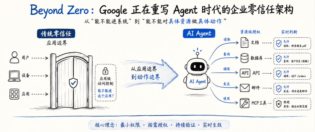 Beyond Zero:Google 正在重写 Agent 时代的企业零信任架构 配图 2
