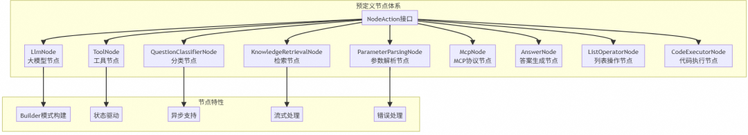 让复杂 AI 应用构建就像搭积木：Spring AI Alibaba Graph 使用指南与源码解读 配图 27