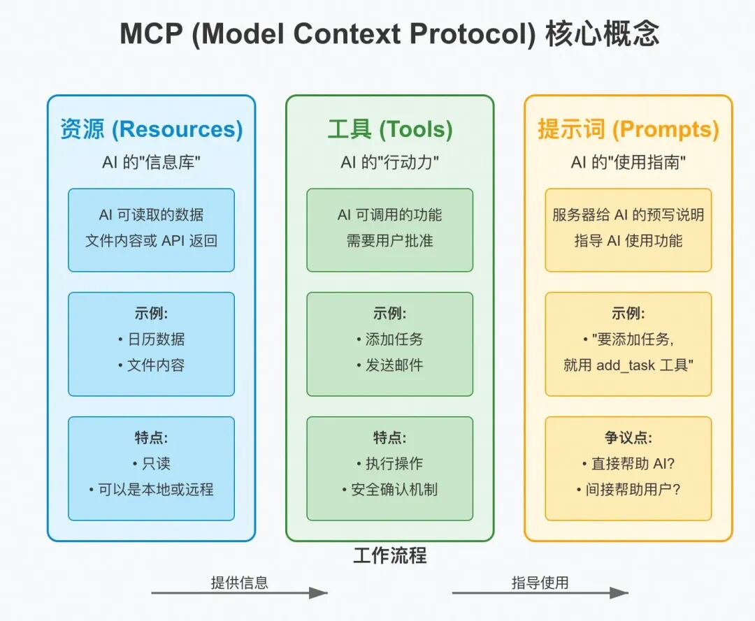 MCP：跨越AI模型与现实的桥梁 配图 12