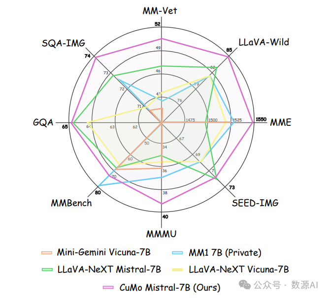 MLLM+MoE！UIUC联合字节提出视觉编码器稀疏门控MOE！ 配图 2
