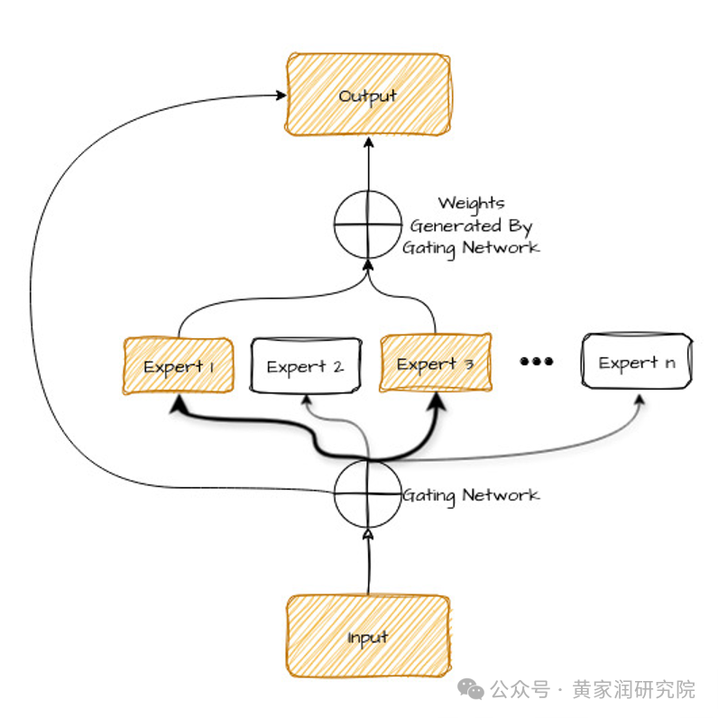 MoE 详解：如何通过专家协作提升 AI 能力？
