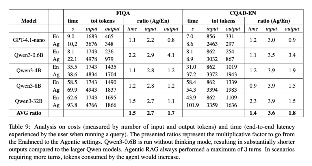 增强型RAG还是Agentic RAG？一场关于检索增强生成系统的全面对比实验 配图 9