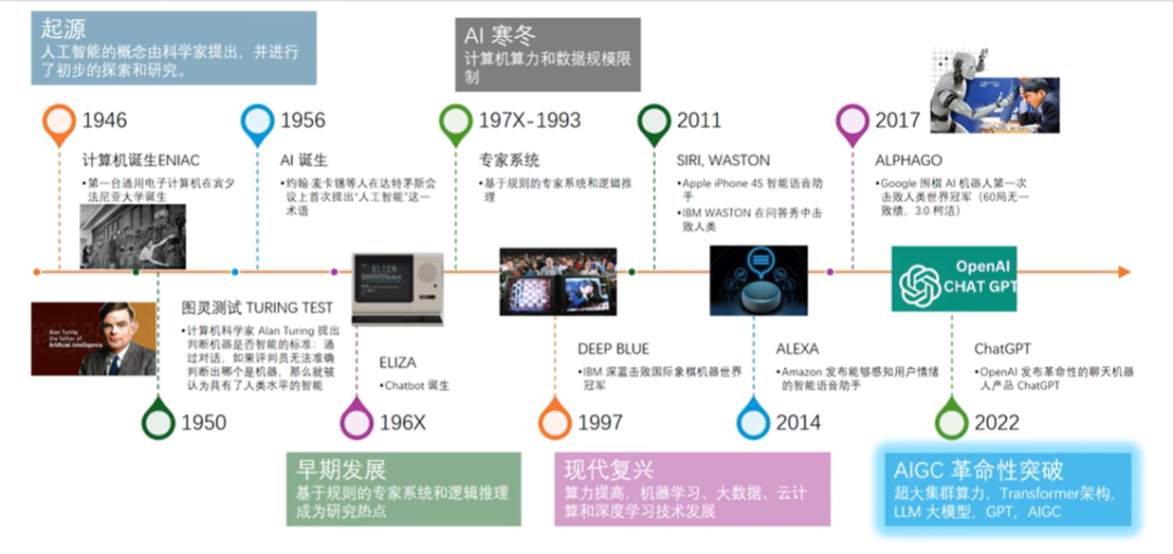 【智变未来：零基础重构AI世界观】第一篇：什么是AI？什么是AIGC？ 配图 3