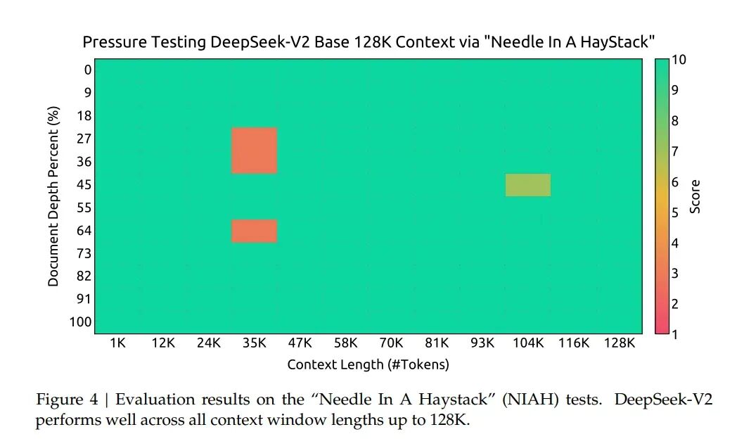 万字长文解构DeepSeek V1/V2/V3/R1进化史：从算法革命到推理涌现！ 配图 13