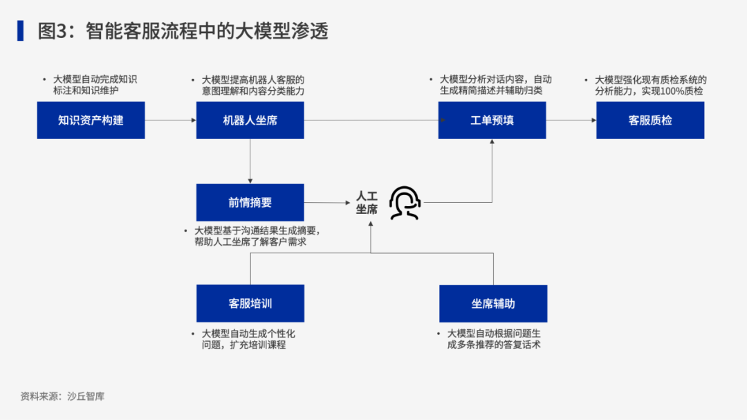 大模型在智能客服领域的应用情况如何？最佳实现路径是什么？ 配图 3