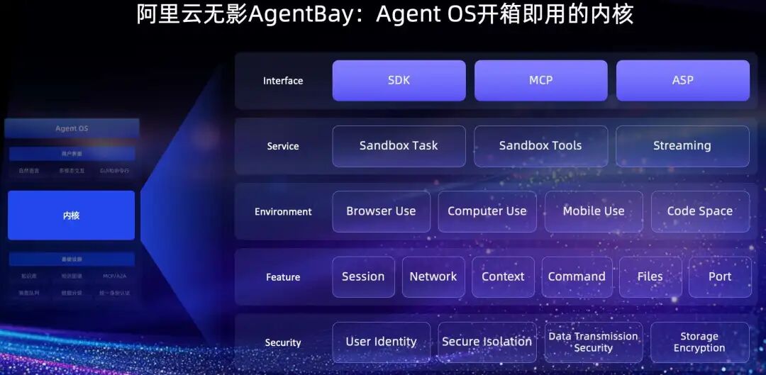 WAIC-Day3: 谈谈Agent场景及Agent OS基础设施 配图 6