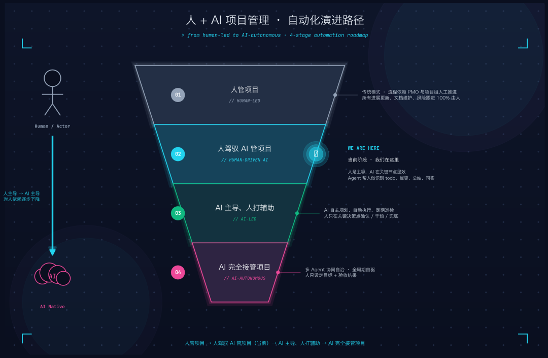 打造AI时代项目管理新范式 - 小红书PMO团队的Agentic探索之路 配图 2
