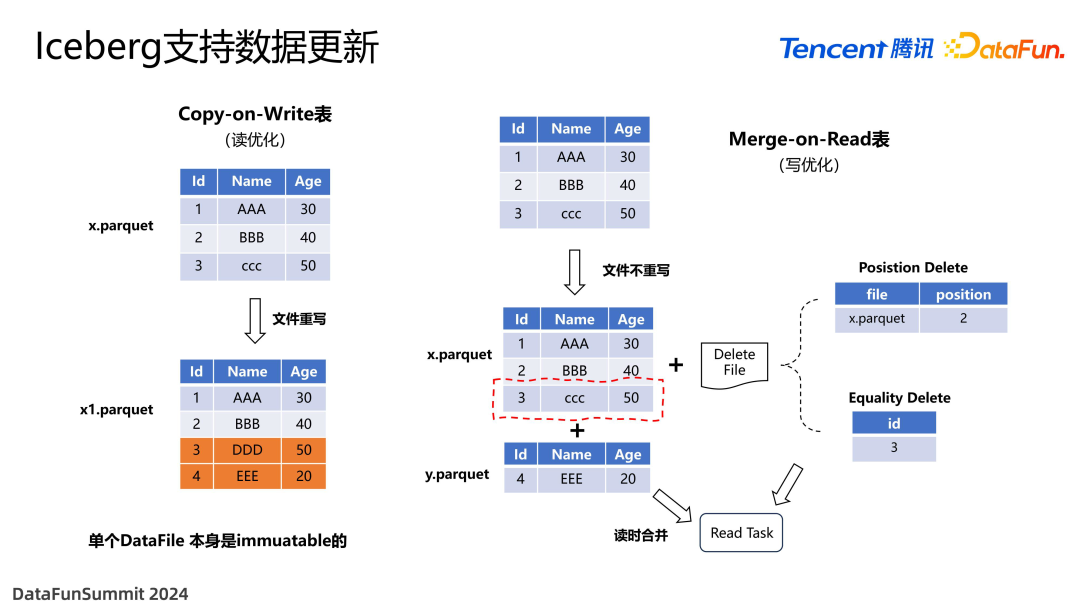 面向 Data+AI 时代的数据湖优化与实践 配图 5