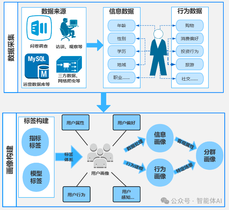 营销增长
