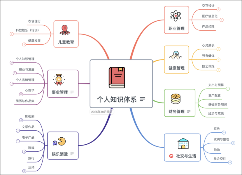 为什么要构建个人知识体系？ 配图 3