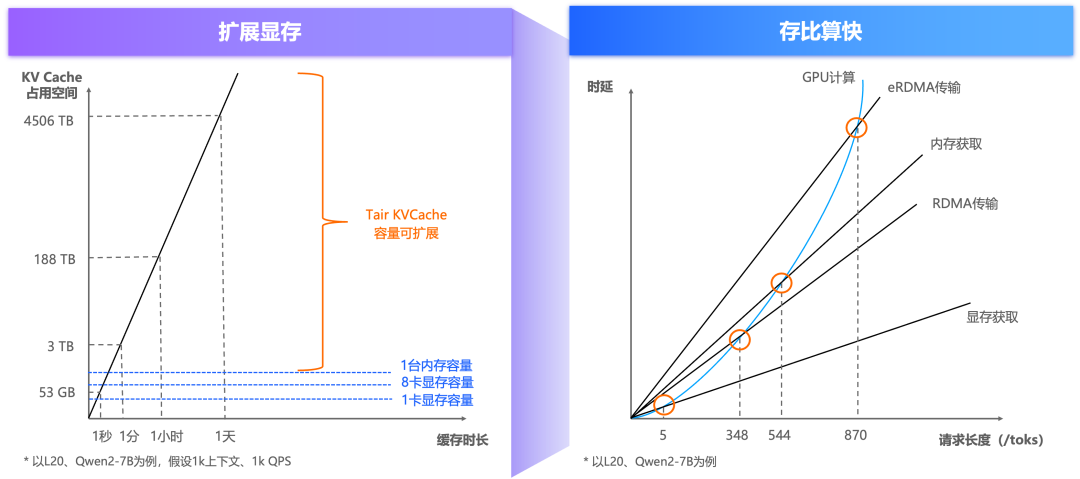 阿里云 Tair 联手 SGLang 共建 HiCache，构建面向“智能体式推理”的缓存新范式 配图 2