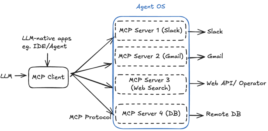 MCP：Agentic AI 中间层最优解，AI 应用的标准化革命 配图 18