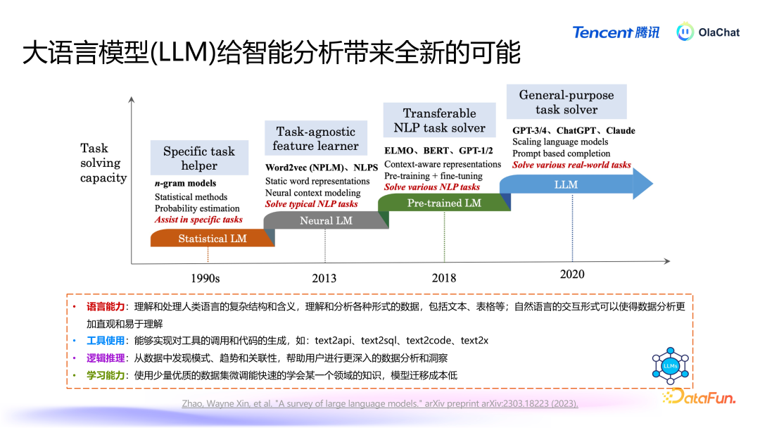 腾讯基于 LLM 的智能数据分析平台 OlaChat 的落地实践 配图 2