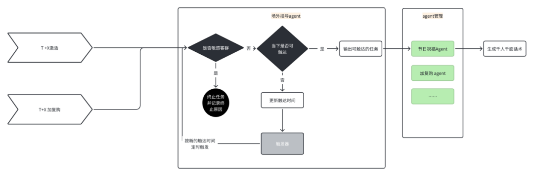 暖哇科技加速推进AI大模型在保险业的深度应用，私域整体产能提升20%+ 配图 2