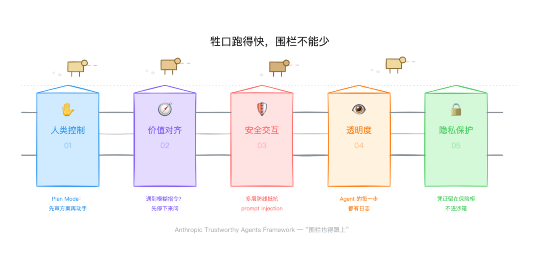 牲口跑得快，围栏不能少