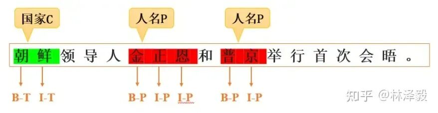 Qwen2大模型微调入门实战-命名实体识别（NER）任务 配图 2