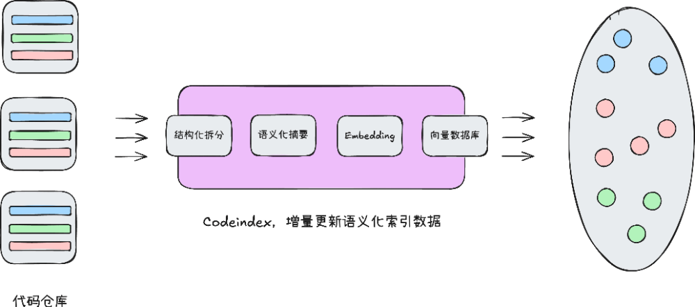 Codeindex · 让大模型更好地理解你的代码 配图 4