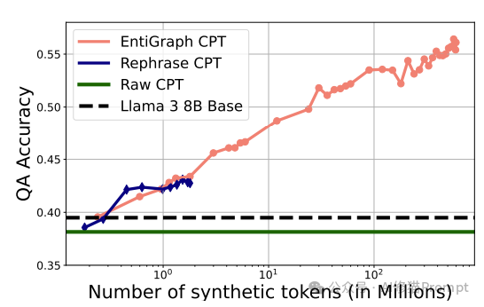 斯坦福重磅，突破小规模语料瓶颈，EntiGraph合成数据增强算法让LLM更聪明 配图 5