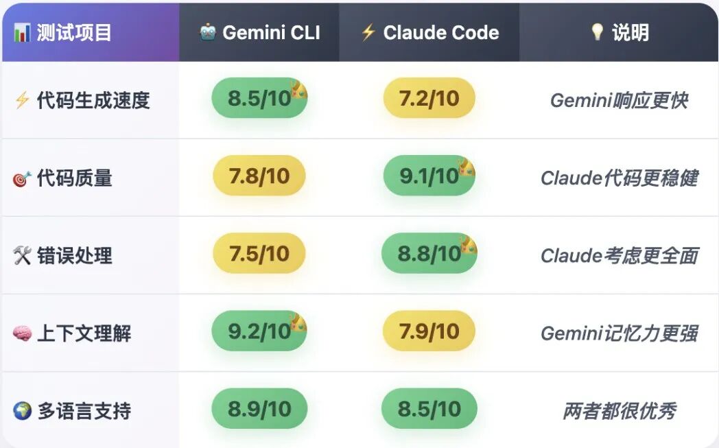 全面测评Claude Code vs Gemini CLI：自然语言编程的时代真的来了 配图 2