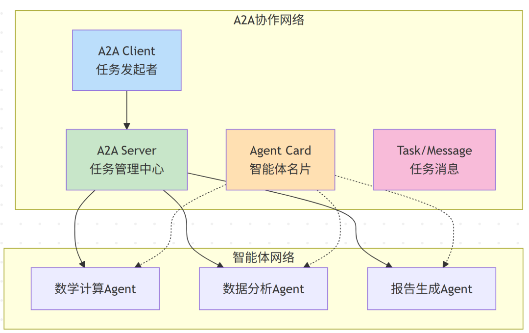 AI工具调用三大协议深度解析：从Function Calling到MCP到A2A的技术演进 配图 5