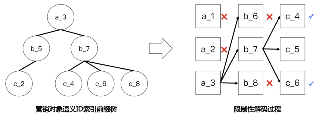 腾讯广告基于混元大模型的生成式召回落地实践 配图 18