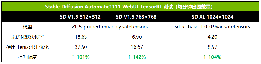 算力爆发！RTX 4080 SUPER本地AI出图效率起飞 配图 11