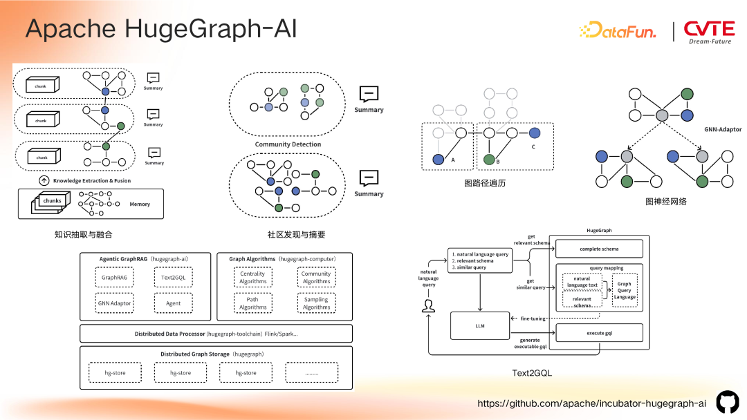 GraphRAG 在 CVTE 多业务场景下的探索与应用 配图 5