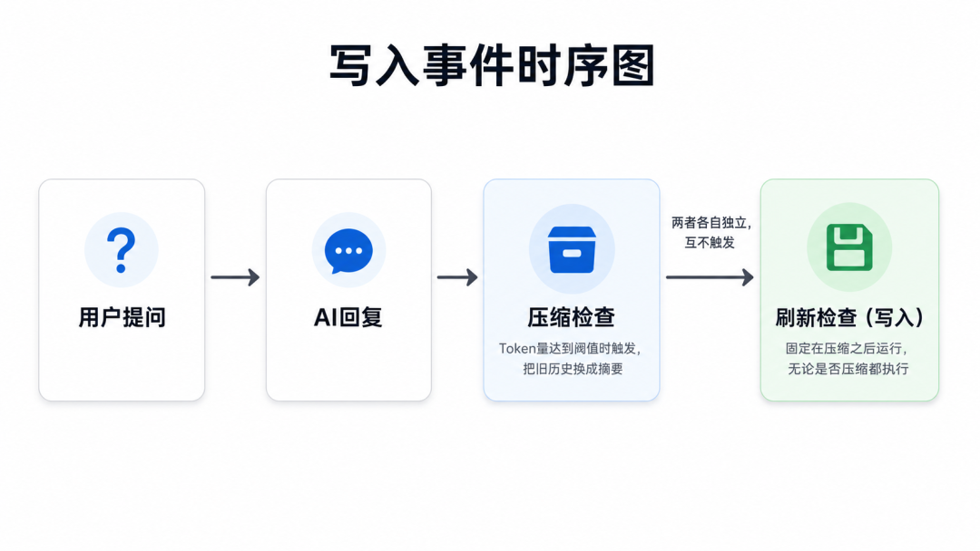 写入事件时序图