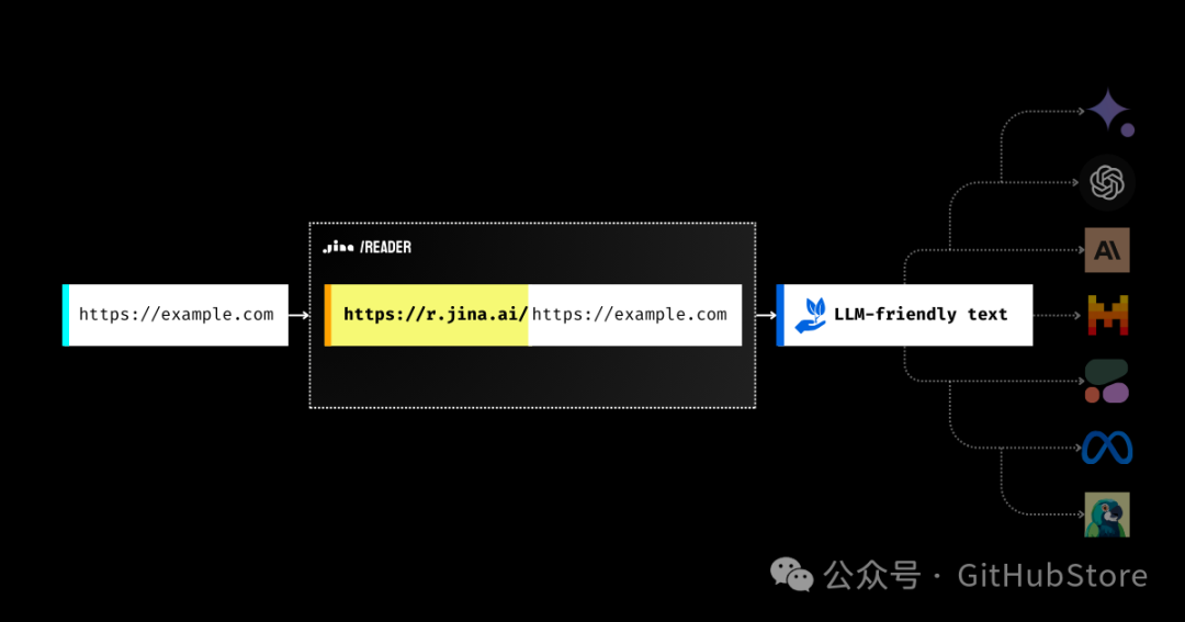 Reader：将 URL 转换为 LLM 可以理解的输入