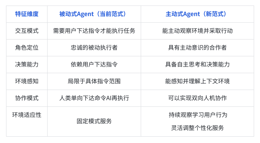 清华&面壁开源新一代主动Agent交互范式!让AI从被命令到主动帮助 配图 3