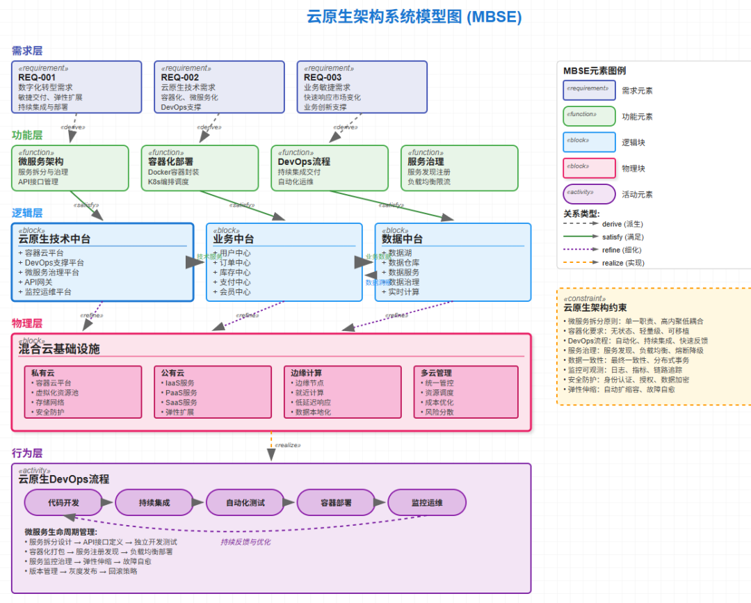 个人知识体系可视化-基于MBSE模型驱动系统工程进行建模 配图 9