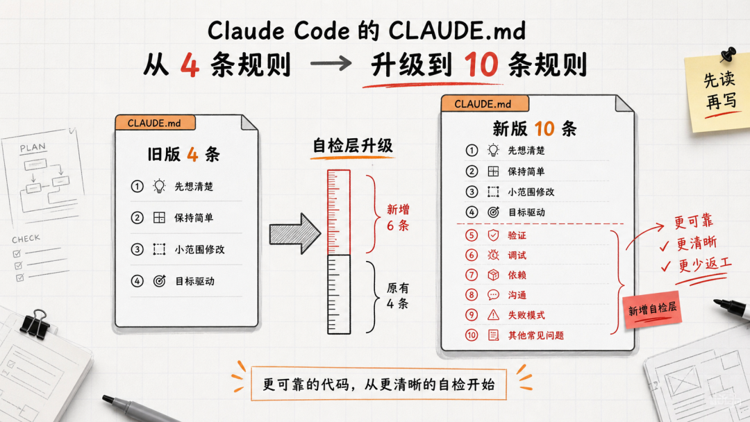 网传 Karpathy 的 CLAUDE.md 曝光，10条铁律管住Claude Code！ 配图 3