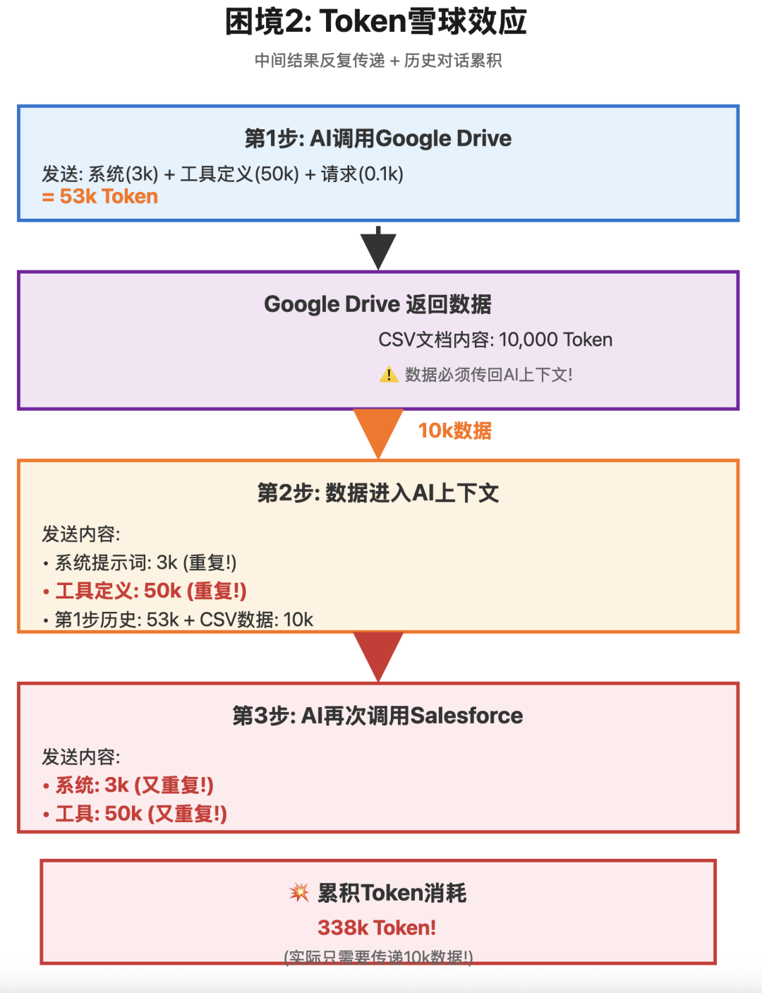 Anthropic革命性方案:AI Agent从15万Token干到2千Token的秘密 配图 3
