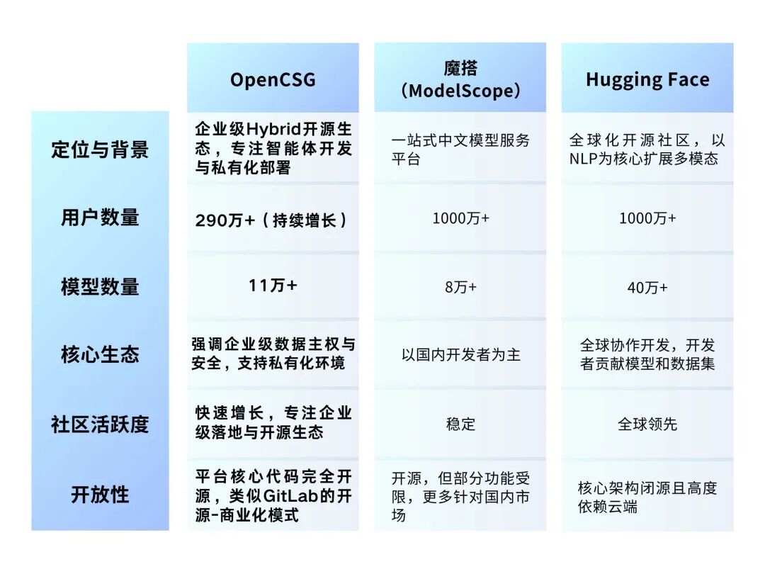 OpenCSG ：企业级AI落地的全新选择，凭什么脱颖而出？ 配图 3