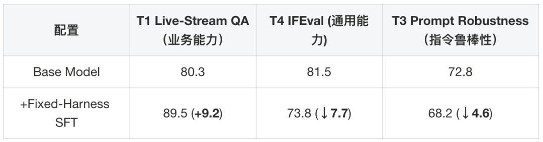 淘宝直播数字人互动Harness-Aware Training实践：让Agent Model随Harness一起进化 配图 11