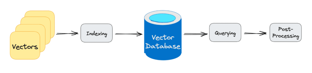 什么是矢量数据库(VectorDB)？为什么它对大语言模型(LLM)很重要？ 配图 3
